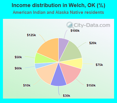 Income distribution in Welch, OK (%)