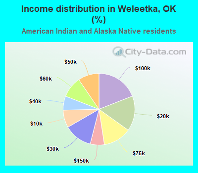 Income distribution in Weleetka, OK (%)