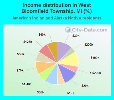 Income distribution in West Bloomfield Township, MI (%)