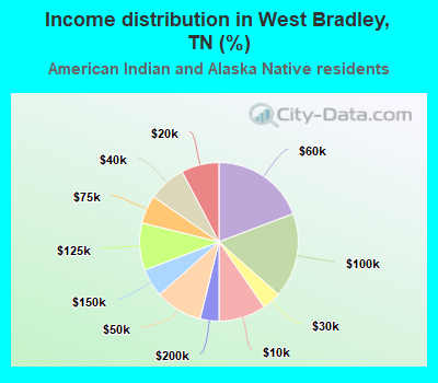 Income distribution in West Bradley, TN (%)