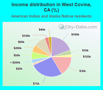 Income distribution in West Covina, CA (%)