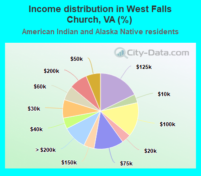 Income distribution in West Falls Church, VA (%)