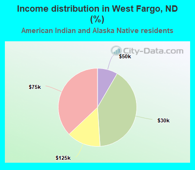 Income distribution in West Fargo, ND (%)