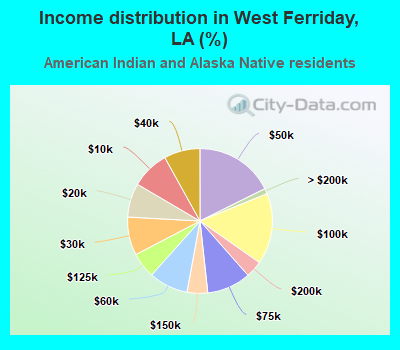 Income distribution in West Ferriday, LA (%)