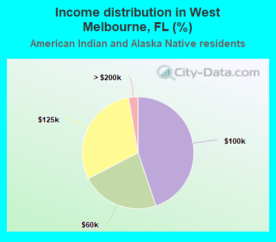 Income distribution in West Melbourne, FL (%)