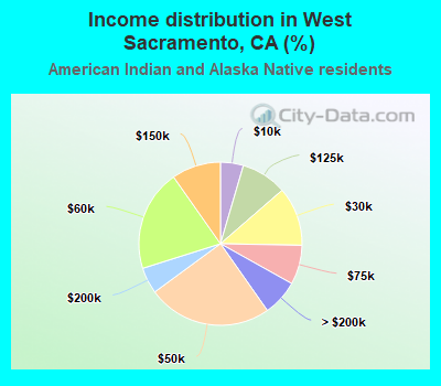 Income distribution in West Sacramento, CA (%)