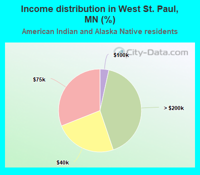 Income distribution in West St. Paul, MN (%)