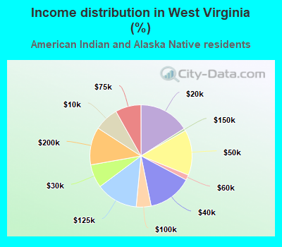 Income distribution in West Virginia (%)