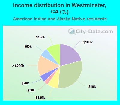 Income distribution in Westminster, CA (%)