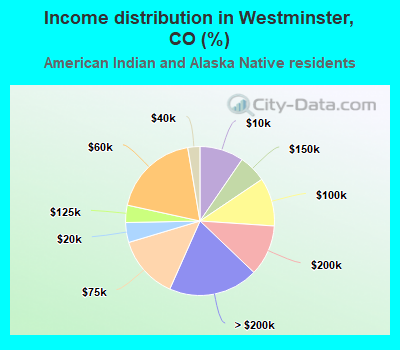 Income distribution in Westminster, CO (%)