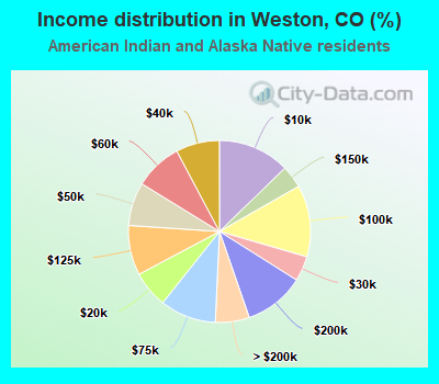 Income distribution in Weston, CO (%)