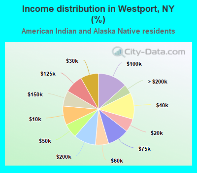 Income distribution in Westport, NY (%)