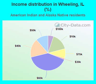 Income distribution in Wheeling, IL (%)