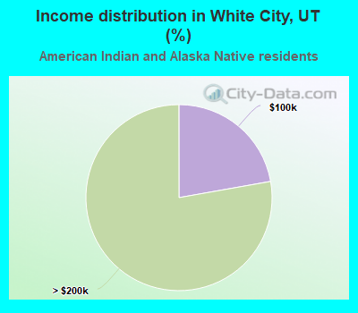 Income distribution in White City, UT (%)