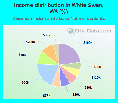 Income distribution in White Swan, WA (%)