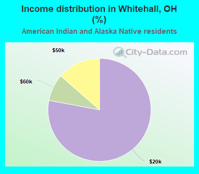 Income distribution in Whitehall, OH (%)