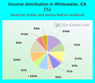 Income distribution in Whitewater, CA (%)