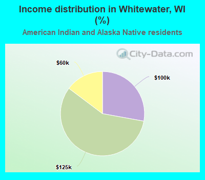 Income distribution in Whitewater, WI (%)