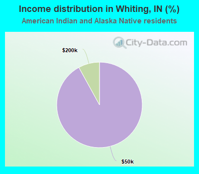 Income distribution in Whiting, IN (%)