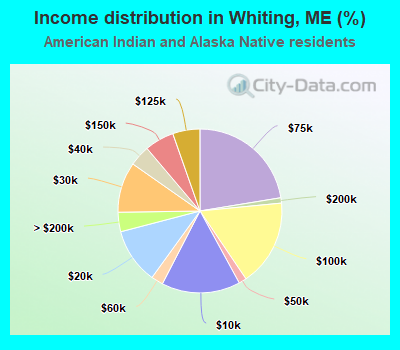 Income distribution in Whiting, ME (%)