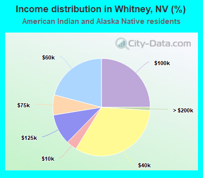 Income distribution in Whitney, NV (%)