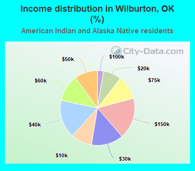 Income distribution in Wilburton, OK (%)