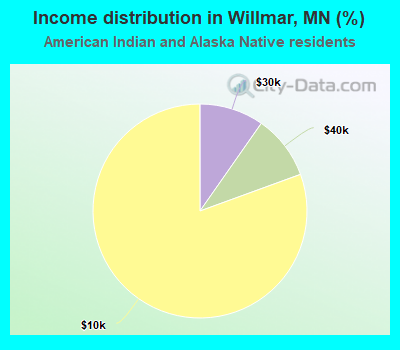 Income distribution in Willmar, MN (%)