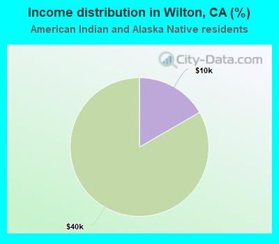 Income distribution in Wilton, CA (%)