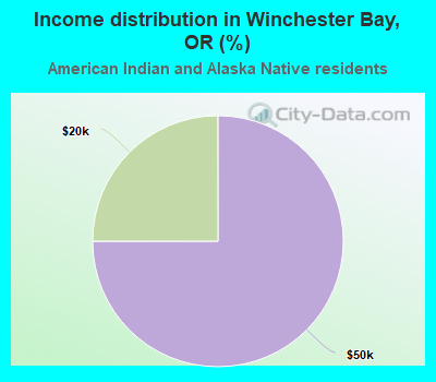 Income distribution in Winchester Bay, OR (%)
