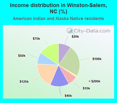 Income distribution in Winston-Salem, NC (%)