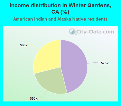 Income distribution in Winter Gardens, CA (%)