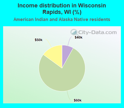 Income distribution in Wisconsin Rapids, WI (%)