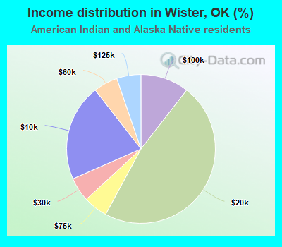 Income distribution in Wister, OK (%)