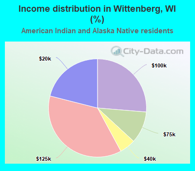 Income distribution in Wittenberg, WI (%)