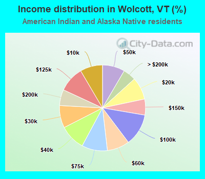 Income distribution in Wolcott, VT (%)
