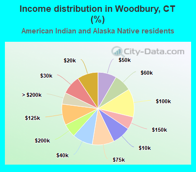 Income distribution in Woodbury, CT (%)