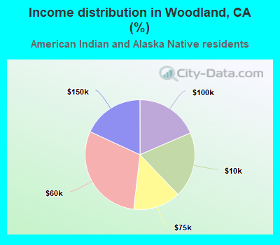 Income distribution in Woodland, CA (%)