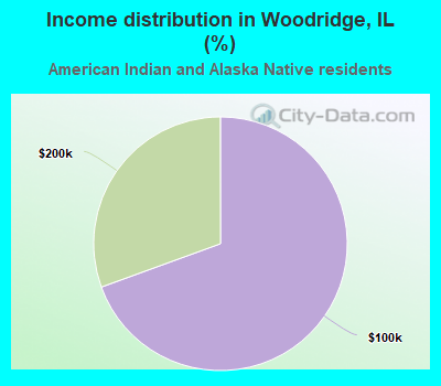 Income distribution in Woodridge, IL (%)
