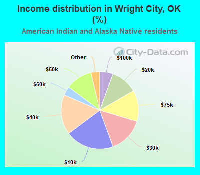 Income distribution in Wright City, OK (%)