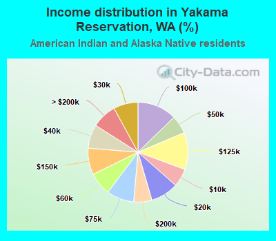 Income distribution in Yakama Reservation, WA (%)