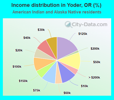 Income distribution in Yoder, OR (%)