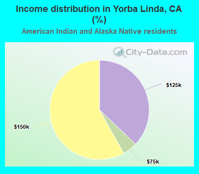 Income distribution in Yorba Linda, CA (%)