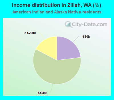 Income distribution in Zillah, WA (%)