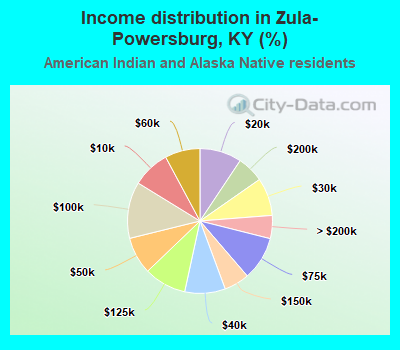 Income distribution in Zula-Powersburg, KY (%)