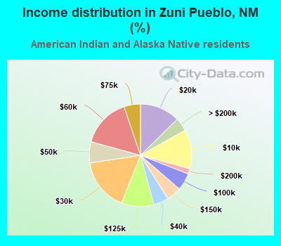 Income distribution in Zuni Pueblo, NM (%)