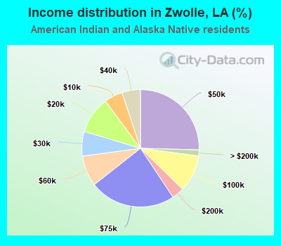 Income distribution in Zwolle, LA (%)