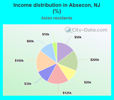 Income distribution in Absecon, NJ (%)