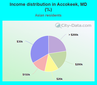 Income distribution in Accokeek, MD (%)