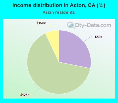 Income distribution in Acton, CA (%)