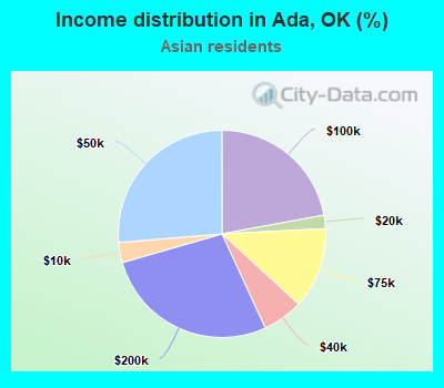 Income distribution in Ada, OK (%)